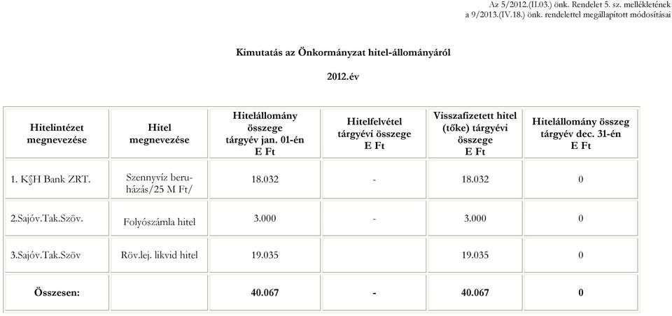 01-én Hitelfelvétel tárgyévi összege Visszafizetett hitel (tőke) tárgyévi összege Hitelállomány összeg tárgyév dec. 31-én 1. K H Bank ZRT.