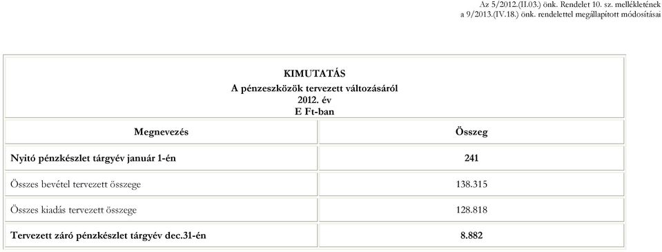 rendelettel megállapított módosításai KIMUTATÁS A pénzeszközök tervezett változásáról 2012.