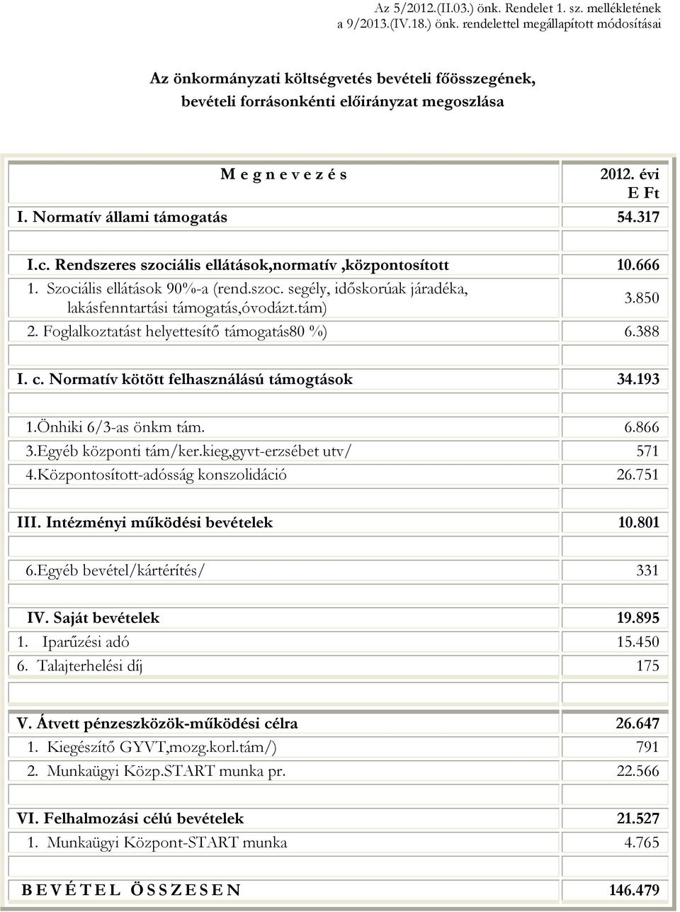 tám) 3.850 2. Foglalkoztatást helyettesítő támogatás80 %) 6.388 I. c. Normatív kötött felhasználású támogtások 34.193 1.Önhiki 6/3-as önkm tám. 6.866 3.Egyéb központi tám/ker.