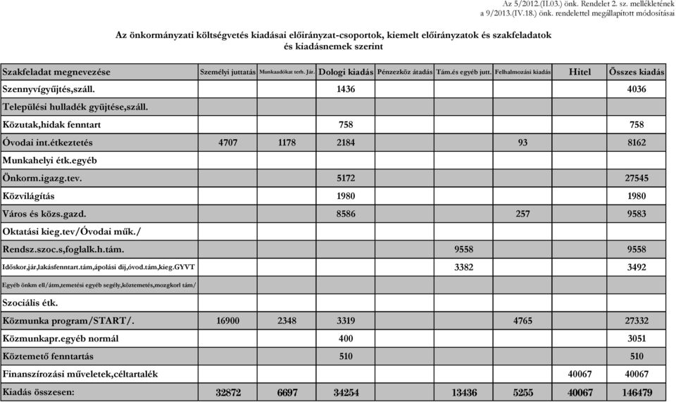 és egyéb jutt. Felhalmozási kiadás Hitel Összes kiadás Szennyvígyűjtés,száll. 1436 4036 Települési hulladék gyüjtése,száll. Közutak,hidak fenntart 758 758 Óvodai int.