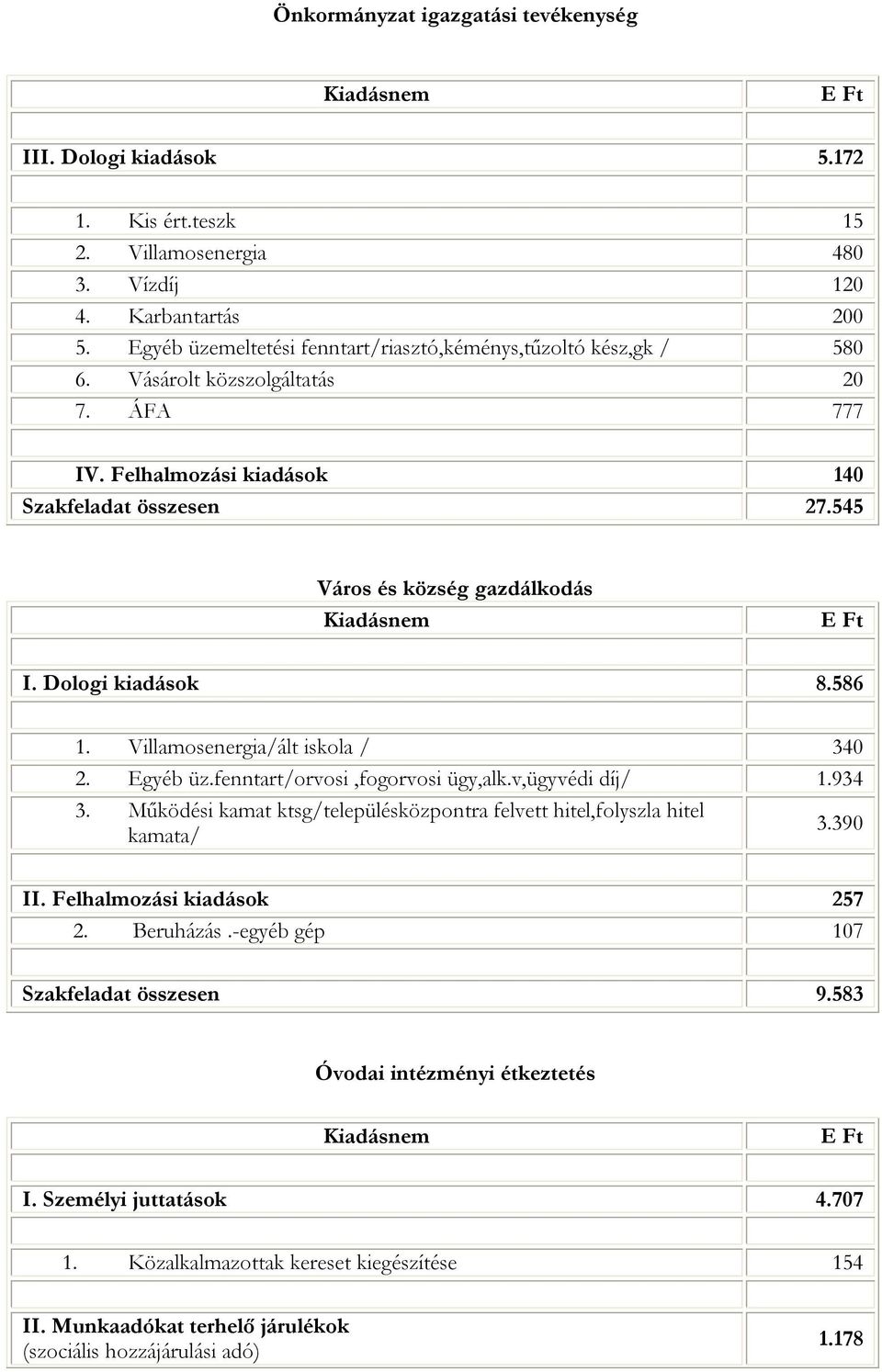 Dologi kiadások 8.586 1. Villamosenergia/ált iskola / 340 2. Egyéb üz.fenntart/orvosi,fogorvosi ügy,alk.v,ügyvédi díj/ 1.934 3.