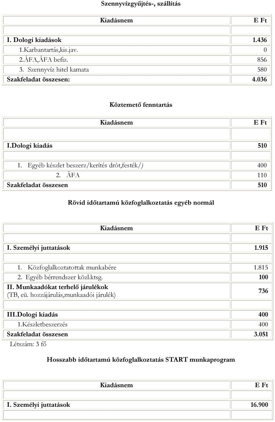 ÁFA 110 Szakfeladat összesen 510 Rövid időtartamú közfoglalkoztatás egyéb normál I. Személyi juttatások 1.915 1. Közfoglalkoztatottak munkabére 1.815 2.