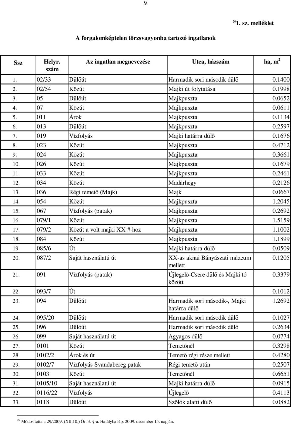 1676 8. 023 Közút Majkpuszta 0.4712 9. 024 Közút Majkpuszta 0.3661 10. 026 Közút Majkpuszta 0.1679 11. 033 Közút Majkpuszta 0.2461 12. 034 Közút Madárhegy 0.2126 13. 036 Régi temető (Majk) Majk 0.