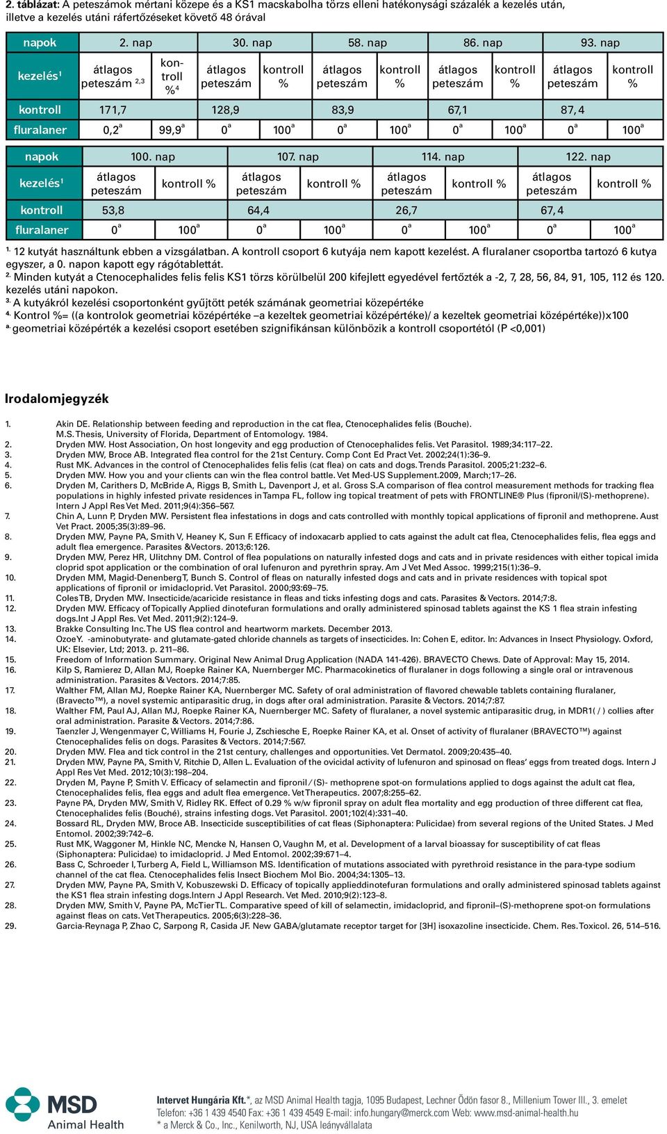 nap kezelés 1 53,8 64,4 26,7 67, 4 fluralaner 0 a 100 a 0 a 100 a 0 a 100 a 0 a 100 a 1. 12 kutyát használtunk ebben a vizsgálatban. A csoport 6 kutyája nem kapott kezelést.
