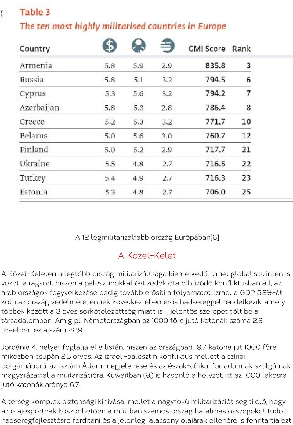 Izrael a GDP 5,2%-át költi az ország védelmére, ennek következtében erős hadsereggel rendelkezik, amely többek között a 3 éves sorkötelezettség miatt is jelentős szerepet tölt be a társadalomban.