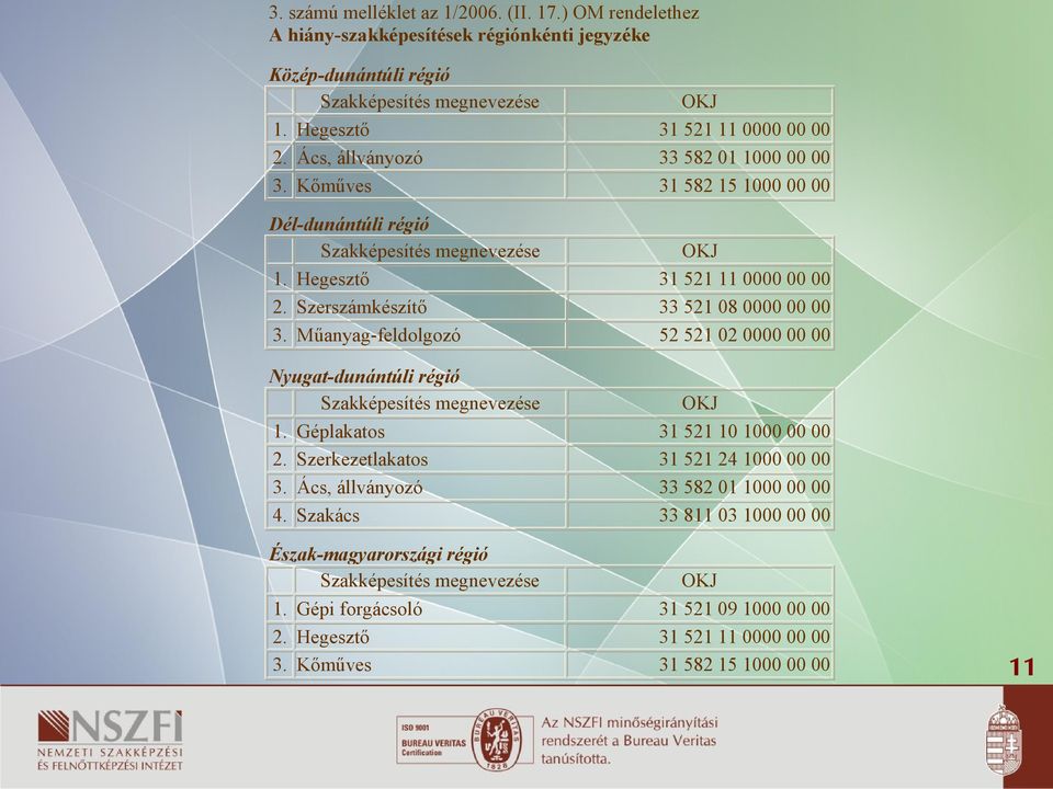 Műanyagfeldolgozó 52 521 02 0000 00 00 Nyugatdunántúli régió Szakképesítés megnevezése OKJ 1. Géplakatos 31 521 10 1000 00 00 2. Szerkezetlakatos 31 521 24 1000 00 00 3.