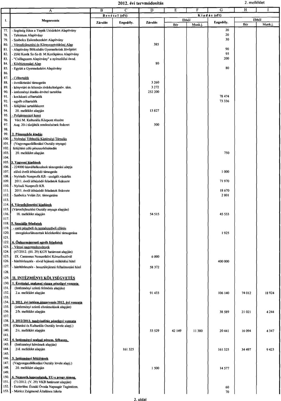 - Alapítvány Bölcsödés Gyermekeink Jövőjéért 90 82. Zöld Kerék Sz-Sz-B. M.Kerékpáros Alapitvány 95 83. - "Csillagszem Alapitvány" a nyírszőlősi óvod. 200 84. - Közbiztonsági Alap 80 85.