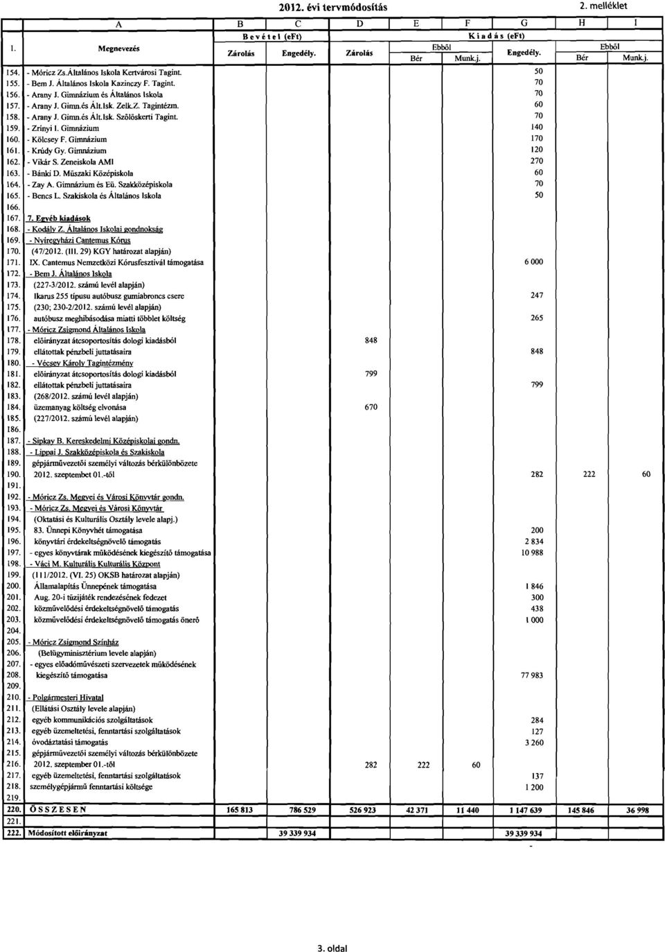 - Arany J. Gimn.és ÁIt.lsk. Szőlőskerti Tagint. 70 159. - Zrinyi I. Gimnázium 140 160. - Kölcsey F. Gimnázium 170 161. K.nidy Gy. Gimnázium 120 162. - Vikár S. Zeneiskola AMI 270 163. - Bánki D.