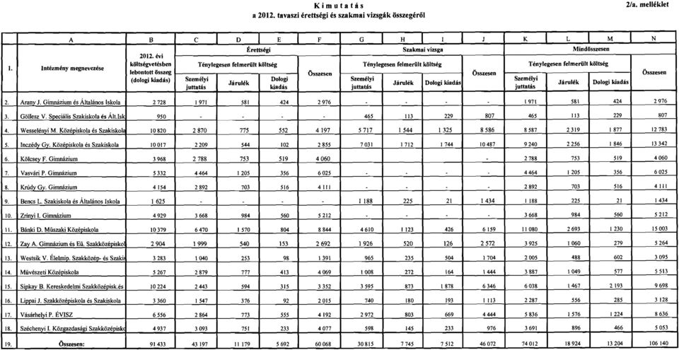 Ténylegesen felmerüit költség Járulék Dologi kiadás Összesen Személyi juttatás Ténylegesen felmerult kljltség Járulék Dologi kiadás 2. Arany J.