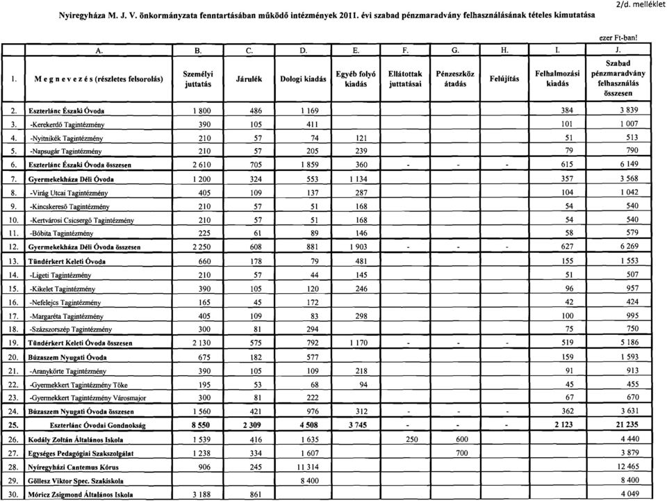 összesen 2. Eszterlánc Északi Óvoda 1800 486 I 169 384 3839 3. -Kerekerdő Tagintézmény 390 \05 411 101 1007 4. -Nyitnikék Tagintézmény 210 57 74 121 51 513 5.