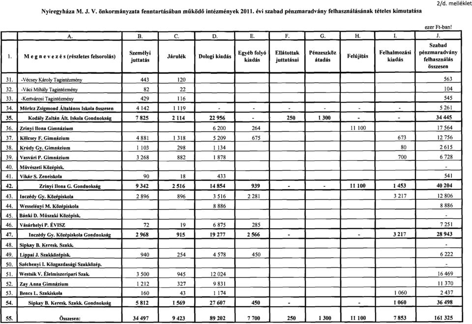 összesen 31. -Vécsey Károly Tagintézmény 443 120 563 32. -Váci Mihály Tagintézmény 82 22 104 33. -Kertvárosi Tagintézmény 429 116 545 34.
