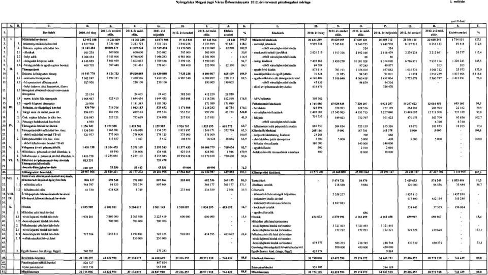 dell % etólr. elólr. teljesitét ejöír. crt!detl e~lr. elöir. etőír. 2. L Működé,1 bevételek 13 9!!2188 1422110.19 1.4 7SJ 148 148708U8 1311J823 I~ 144 964 31141 166,!