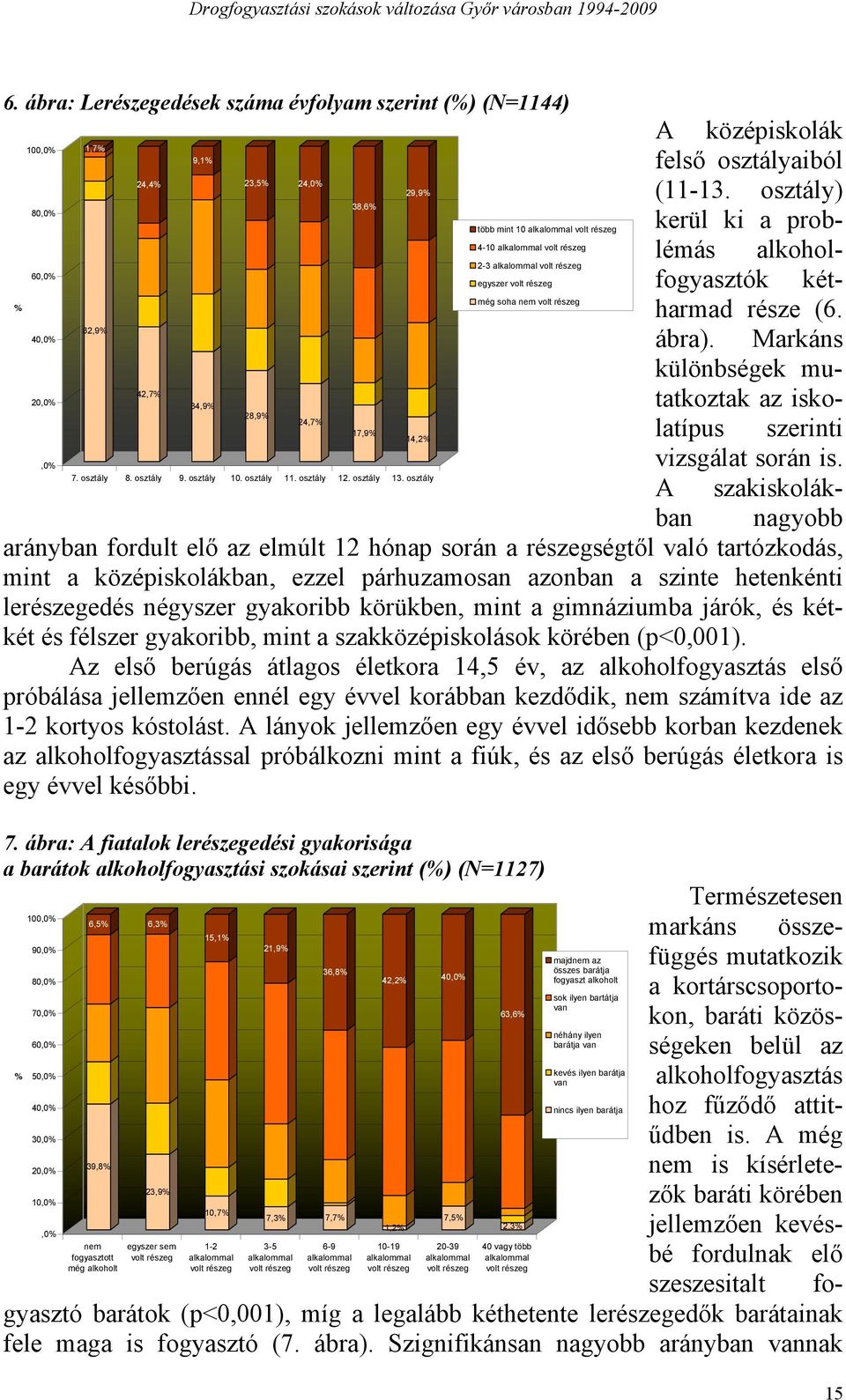 nem volt részeg része (6. 40,0% 82,9% ábra). Markáns különbségek mutatkoztak az isko- 42,7% 20,0% 34,9% 28,9% 24,7% 17,9% latípus szerinti 14,2%,0% vizsgálat során is. 7. osztály 8. osztály 9.