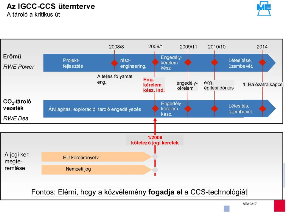 , építési döntés Létesítése, üzembevét. 1. Hálózatra kapcs.