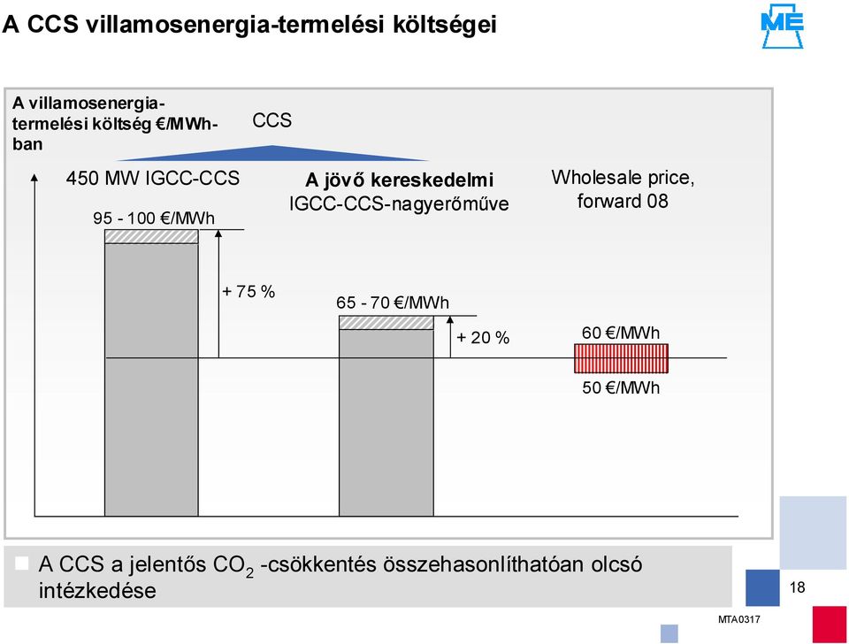 IGCC-CCS-nagyerőműve Wholesale price, forward 08 + 75 % 65-70 /MWh + 20 %