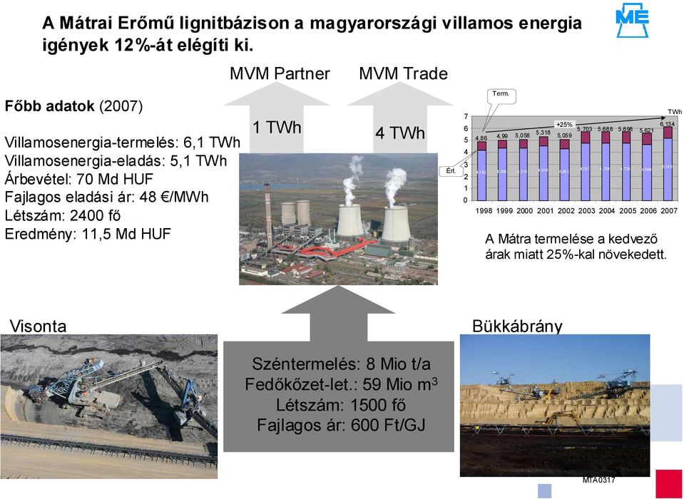 2400 fő Eredmény: 11,5 Md HUF 1 TWh 4 TWh Ért. 7 6 5 4 3 2 1 0 Term.