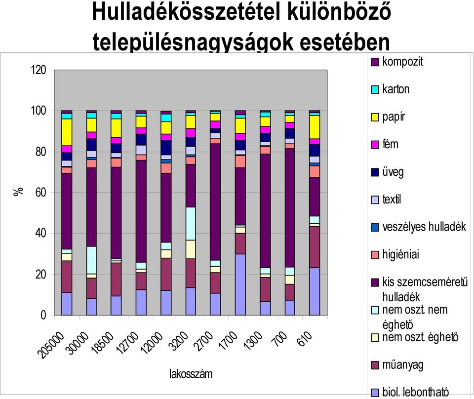 higiéniai 5 3 185 127 1 3 lakosszám 27 17 13 7 61 kis