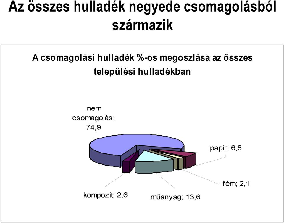 megoszlása az összes települési hulladékban