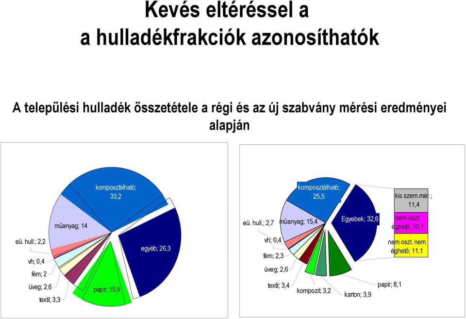 év műanyag; 14 komposztálható; 33,2 ; 15,9 3. n.év egyéb; 26,3 Kelet Dél Észak eü. hull.