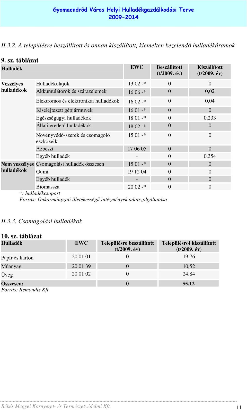 év) Hulladékolajok 13 02 -* 0 0 Akkumulátorok és szárazelemek 16 06 -* 0 0,02 Elektromos és elektronikai hulladékok 16 02 -* 0 0,04 Kiselejtezett gépjármővek 16 01 -* 0 0 Egészségügyi hulladékok 18