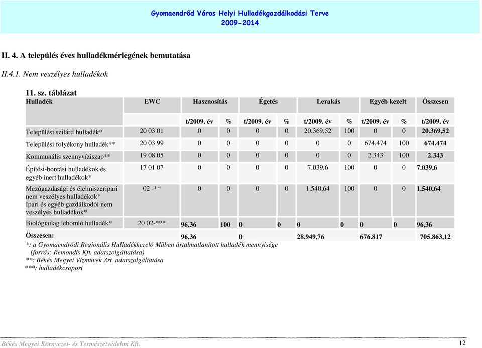 474 Kommunális szennyvíziszap** 19 08 05 0 0 0 0 0 0 2.343 100 2.