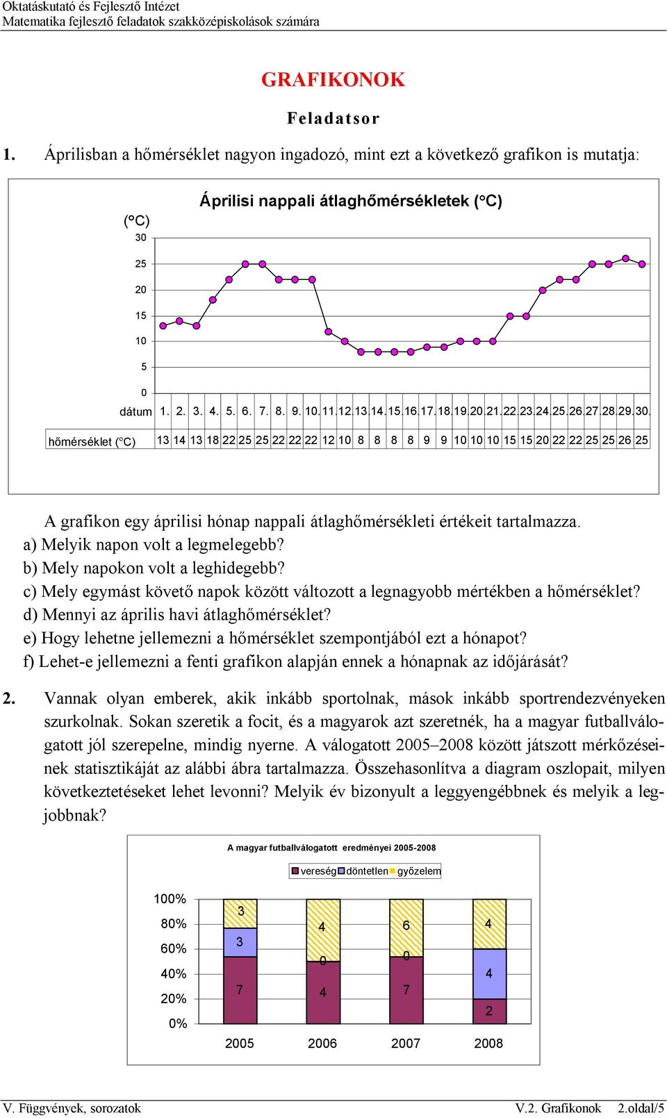 hőmérséklet ( C) 13 14 13 18 22 25 25 22 22 22 12 10 8 8 8 8 9 9 10 10 10 15 15 20 22 22 25 25 26 25 A grafikon egy áprilisi hónap nappali átlaghőmérsékleti értékeit tartalmazza.