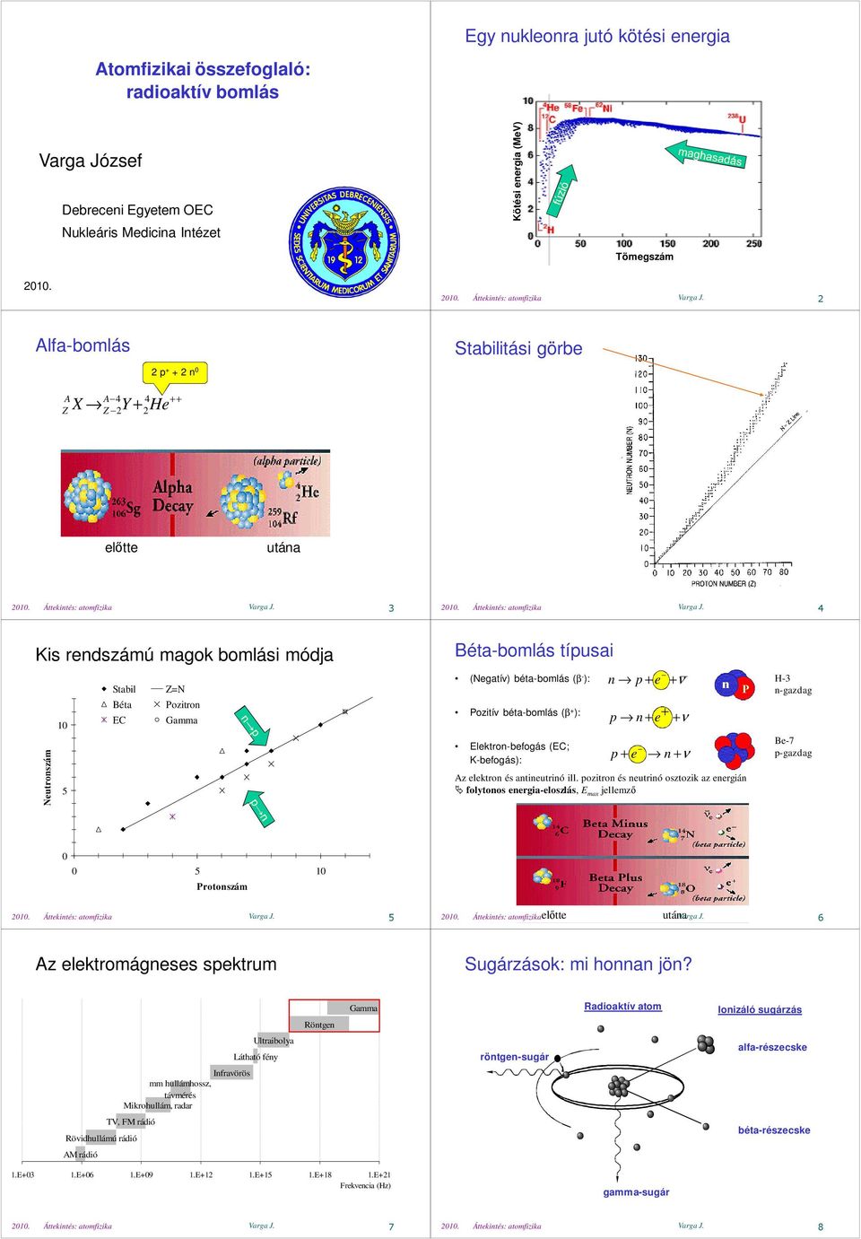 Alfa-bomlás p + + n Stabilitási görbe A Z X A 4 4 Z Y + He ++ elıtte utána  3  4 Kis rendszámú magok bomlási módja Neutronszám 1 5 Stabil Béta EC Z=N Pozitron Gamma Béta-bomlás típusai (Negatív)