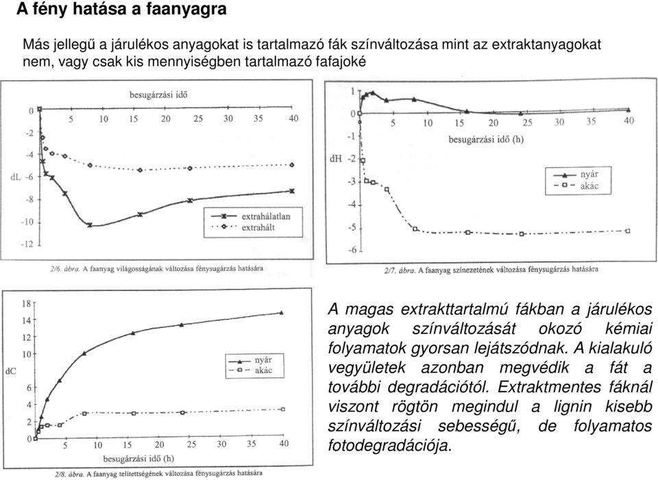 okozó kémiai folyamatok gyorsan lejátszódnak. A kialakuló vegyületek azonban megvédik a fát a további degradációtól.