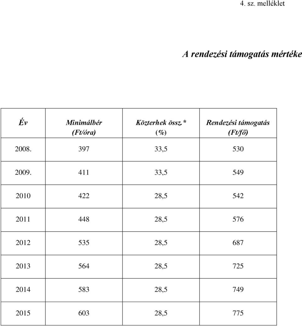 Közterhek össz.* (%) Rendezési támogatás (Ft/fő) 2008.