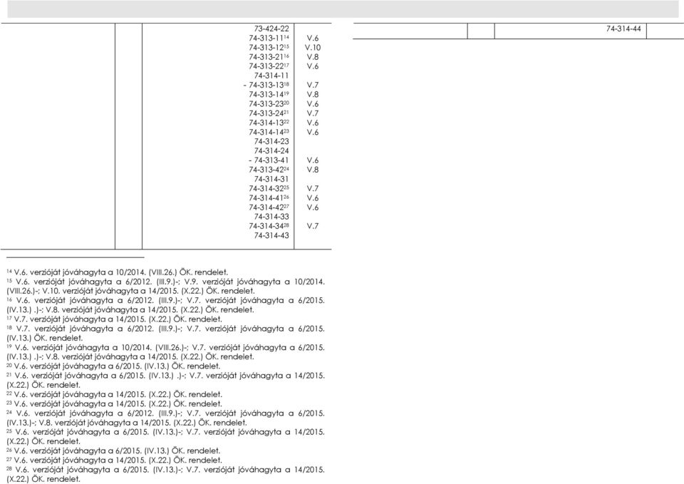 verzióját jóváhagyta a 6/2012. (III.9.)-; V.9. verzióját jóváhagyta a 10/2014. (VIII.26.)-; V.10. verzióját jóváhagyta a 14/2015. (X.22.) ÖK. rendelet. 16. verzióját jóváhagyta a 6/2012. (III.9.)-; V.7.