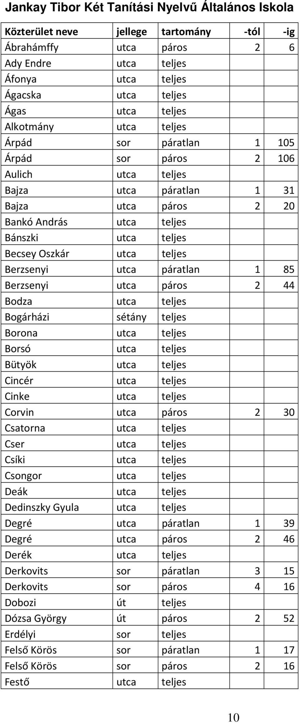 teljes Berzsenyi utca páratlan 1 85 Berzsenyi utca páros 2 44 Bodza utca teljes Bogárházi sétány teljes Borona utca teljes Borsó utca teljes Bütyök utca teljes Cincér utca teljes Cinke utca teljes