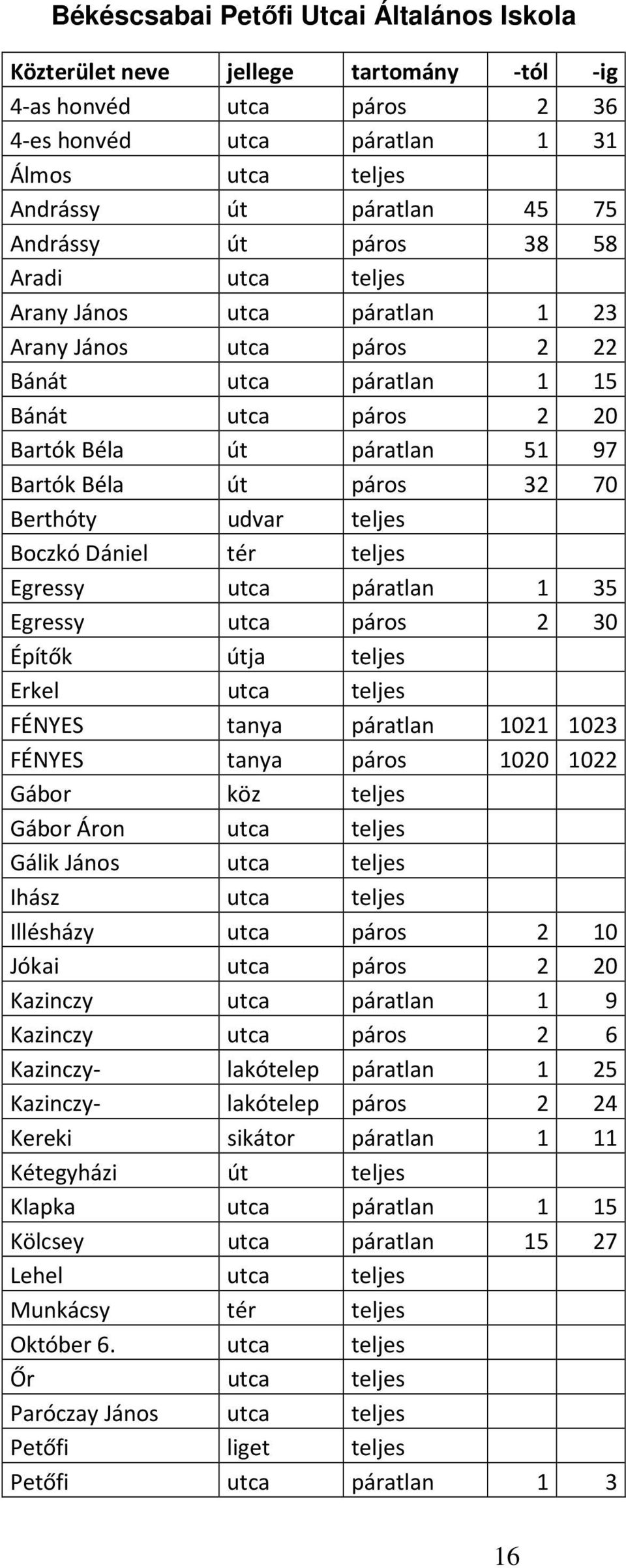 Berthóty udvar teljes Boczkó Dániel tér teljes Egressy utca páratlan 1 35 Egressy utca páros 2 30 Építők útja teljes Erkel utca teljes FÉNYES tanya páratlan 1021 1023 FÉNYES tanya páros 1020 1022