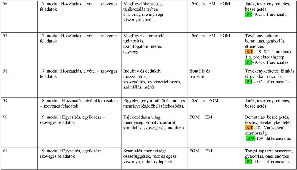 modul :Hozzáadás, elvétel szöveges feladatok Induktív és deduktív mozzanatok, szövegértés, szövegértelmezés, számlálás, mérés frontális és páros m., kirakás tárgyakkal, rajzolás. IPR -107.