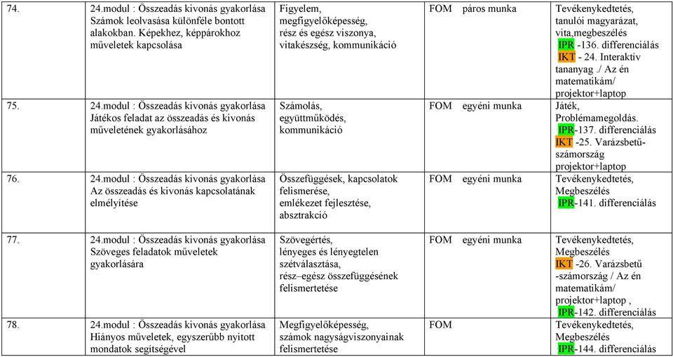 kommunikáció Összefüggések, kapcsolatok felismerése, emlékezet fejlesztése, absztrakció FOM páros munka, tanulói magyarázat, vita,megbeszélés IPR -136. differenciálás IKT - 24. Interaktív tananyag.