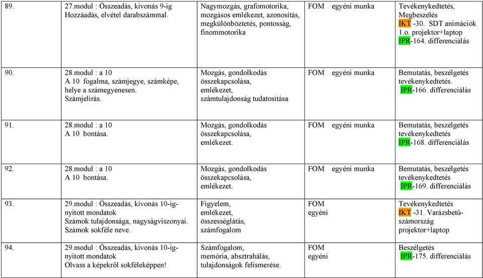 Mozgás, gondolkodás összekapcsolása, emlékezet, számtulajdonság tudatosítása Bemutatás, beszélgetés. IPR-166. differenciálás 91. 28.modul : a 10 A 10 bontása.