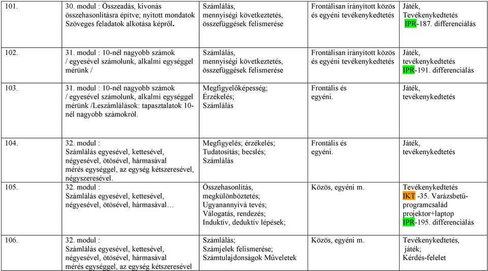 modul : 10-nél nagyobb számok / egyesével számolunk, alkalmi egységgel mérünk / Számlálás, mennyiségi következtetés, összefüggések felismerése Frontálisan irányított közös és egyéni Játék, IPR-191.