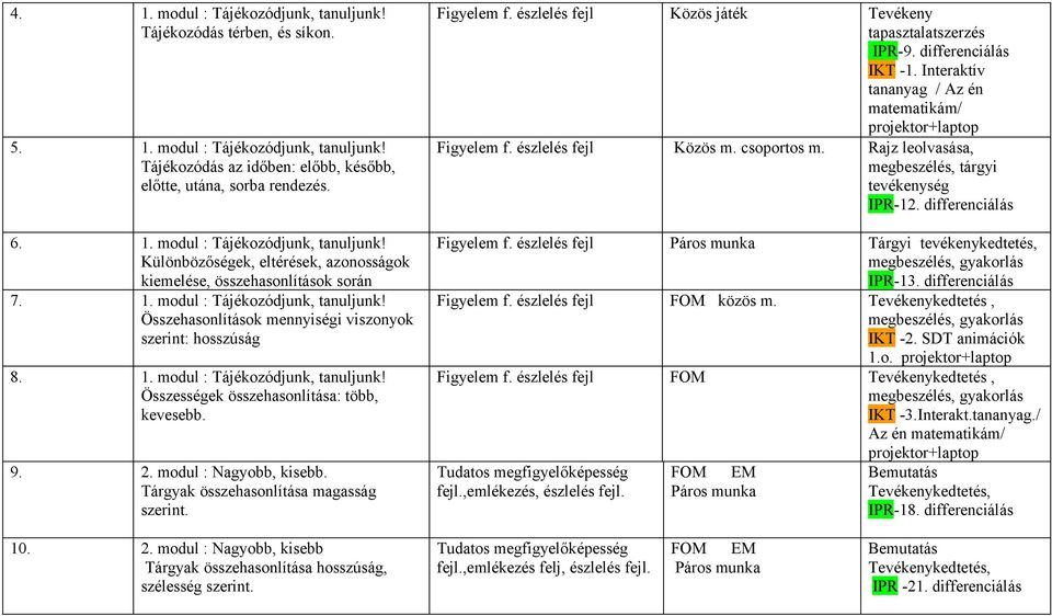 modul : Nagyobb, kisebb. Tárgyak összehasonlítása magasság szerint. Figyelem f. észlelés fejl Közös játék Tevékeny tapasztalatszerzés IPR-9. differenciálás IKT -1.