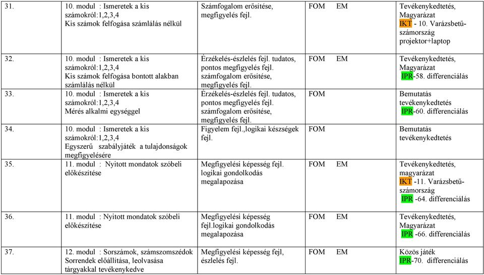 12. modul : Sorszámok, számszomszédok Sorrendek előállítása, leolvasása tárgyakkal tevékenykedve Számfogalom erősítése, megfigyelés fejl. Érzékelés-észlelés fejl. tudatos, pontos megfigyelés fejl.