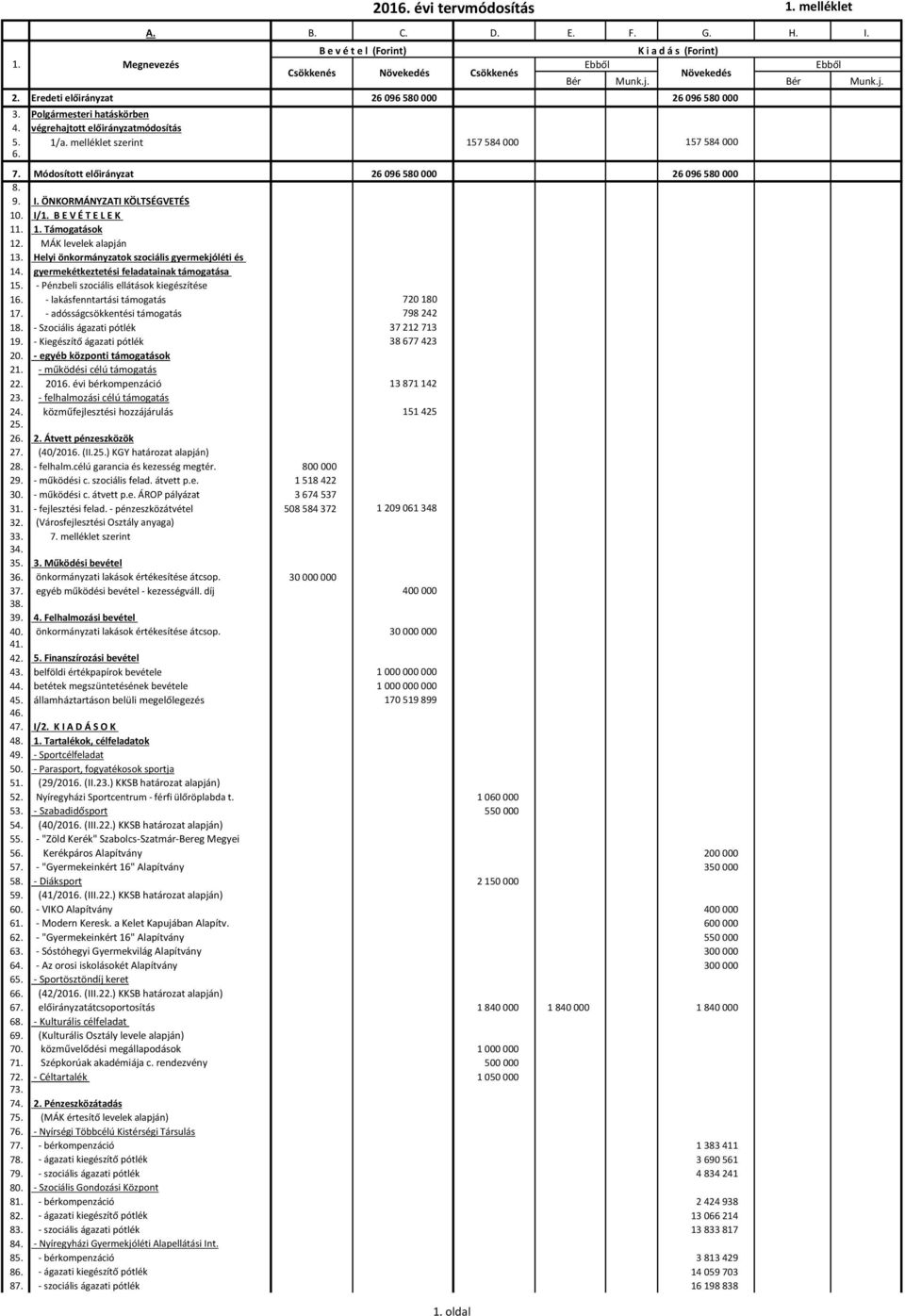 B E V É T E L E K 11. 1. Támogatások 12. MÁK levelek alapján 13. Helyi önkormányzatok szociális gyermekjóléti és 14. gyermekétkeztetési feladatainak támogatása 15.