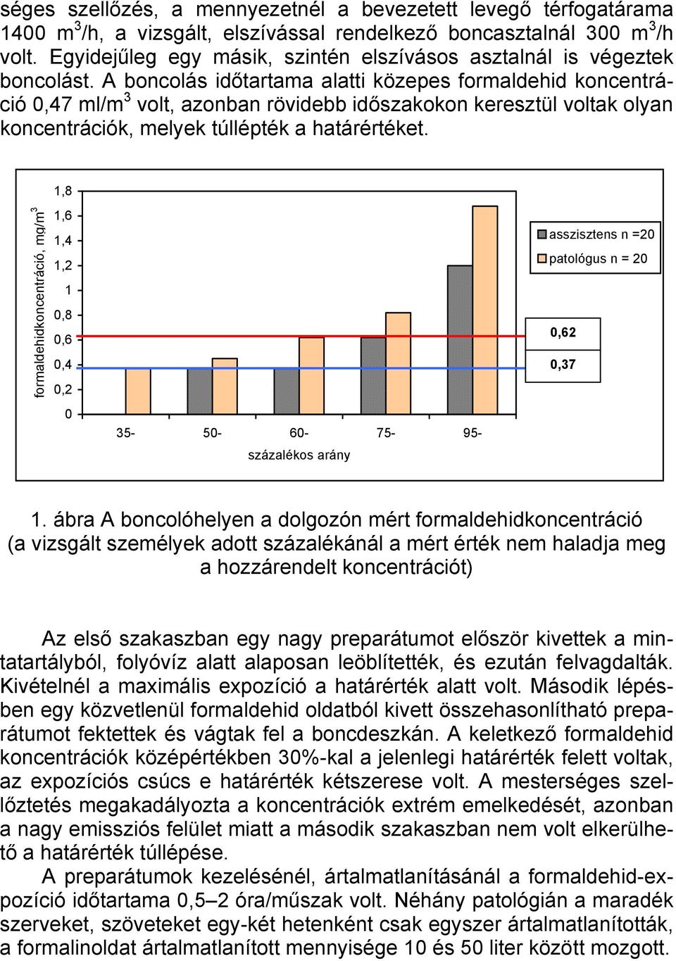 A boncolás időtartama alatti közepes formaldehid koncentráció 0,47 ml/m 3 volt, azonban rövidebb időszakokon keresztül voltak olyan koncentrációk, melyek túllépték a határértéket.