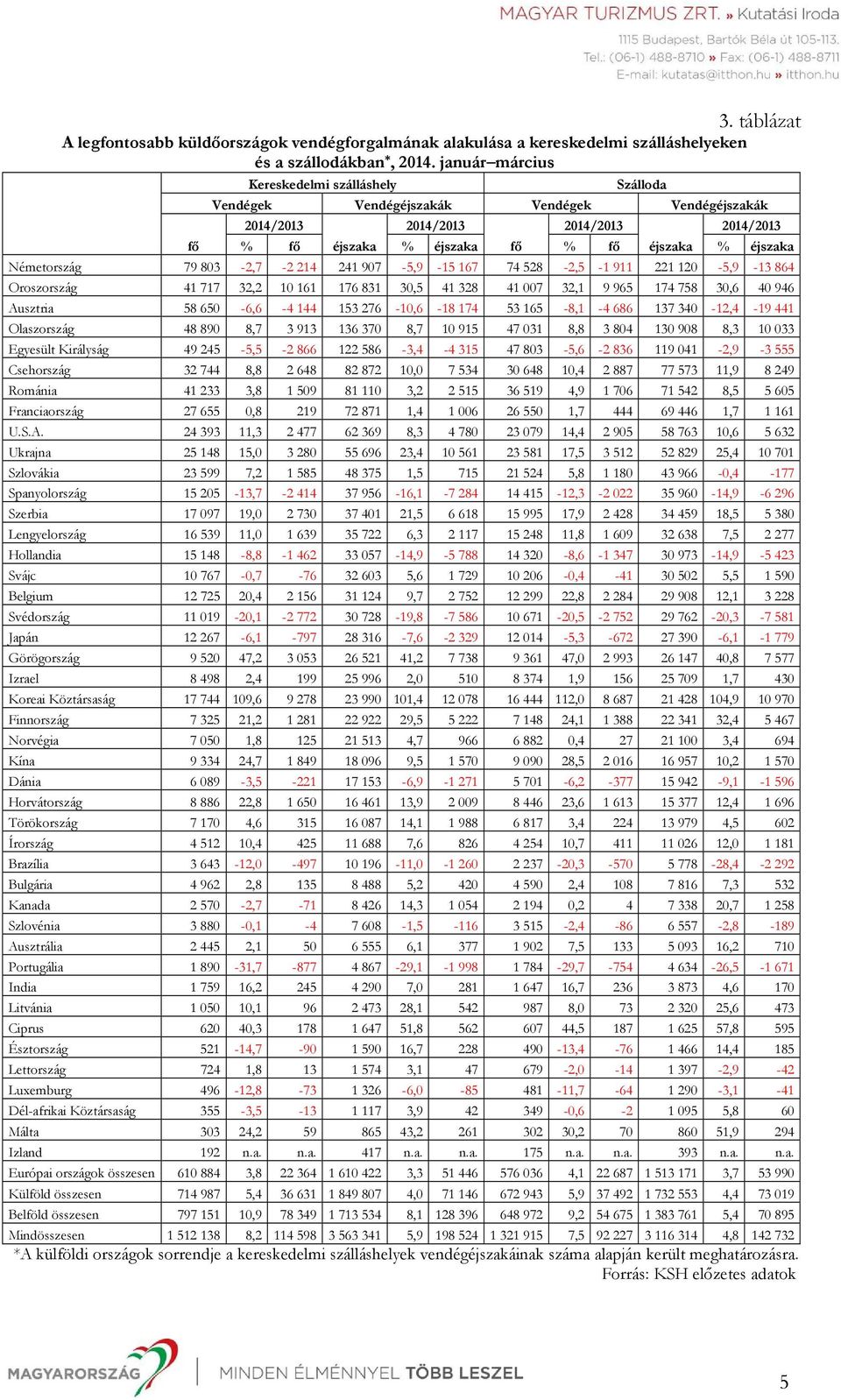 Németország 79 803-2,7-2 214 241 907-5,9-15 167 74 528-2,5-1 911 221 120-5,9-13 864 Oroszország 41 717 32,2 10 161 176 831 30,5 41 328 41 007 32,1 9 965 174 758 30,6 40 946 Ausztria 58 650-6,6-4 144