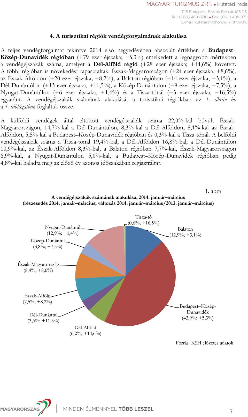 A többi régióban is növekedést tapasztaltak: Észak-Magyarországon (+24 ezer éjszaka, +8,6%), az Észak-Alföldön (+20 ezer éjszaka; +8,2%), a Balaton régióban (+14 ezer éjszaka, +3,1%), a