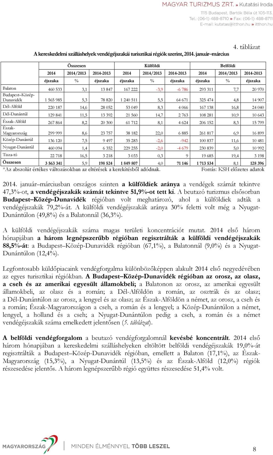 222-3,9-6 786 293 311 7,7 20 970 Budapest Közép- Dunavidék 1 565 985 5,3 78 820 1 240 511 5,5 64 671 325 474 4,8 14 907 Dél-Alföld 220 187 14,6 28 052 53 049 8,3 4 066 167 138 16,8 24 040