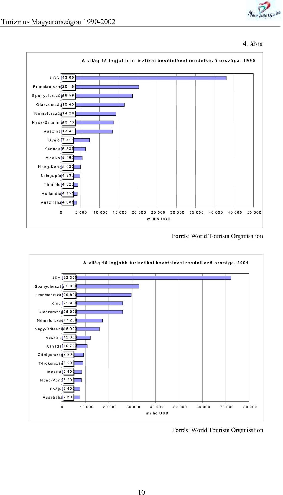 USD Forrás: World Tourism Organisation A világ 15 legjobb turisztikai bevételével rendelkező országa, 2001 USA 72 300 Spanyolország32 900 Franciaország29 600 Kína 25 900 Olaszország25 900