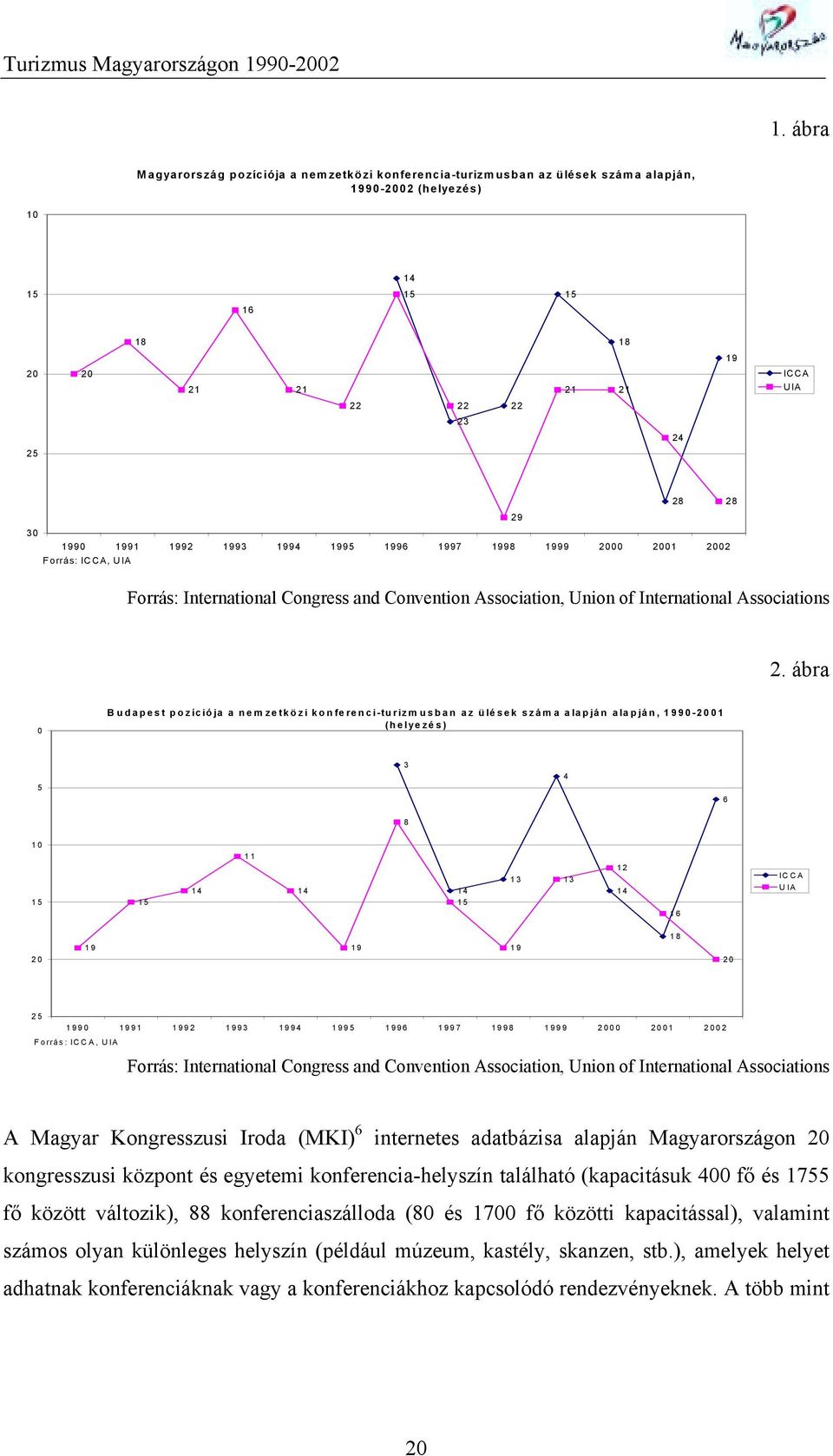 ábra 0 Budapest pozíciója a nemzetközi konferenci-turizmusban az ülések száma alapján alapján, 1990-2001 (helyezés) 3 4 5 6 8 10 11 14 14 14 13 13 12 14 ICCA UIA 15 15 15 16 18 19 19 19 20 20 25 1990
