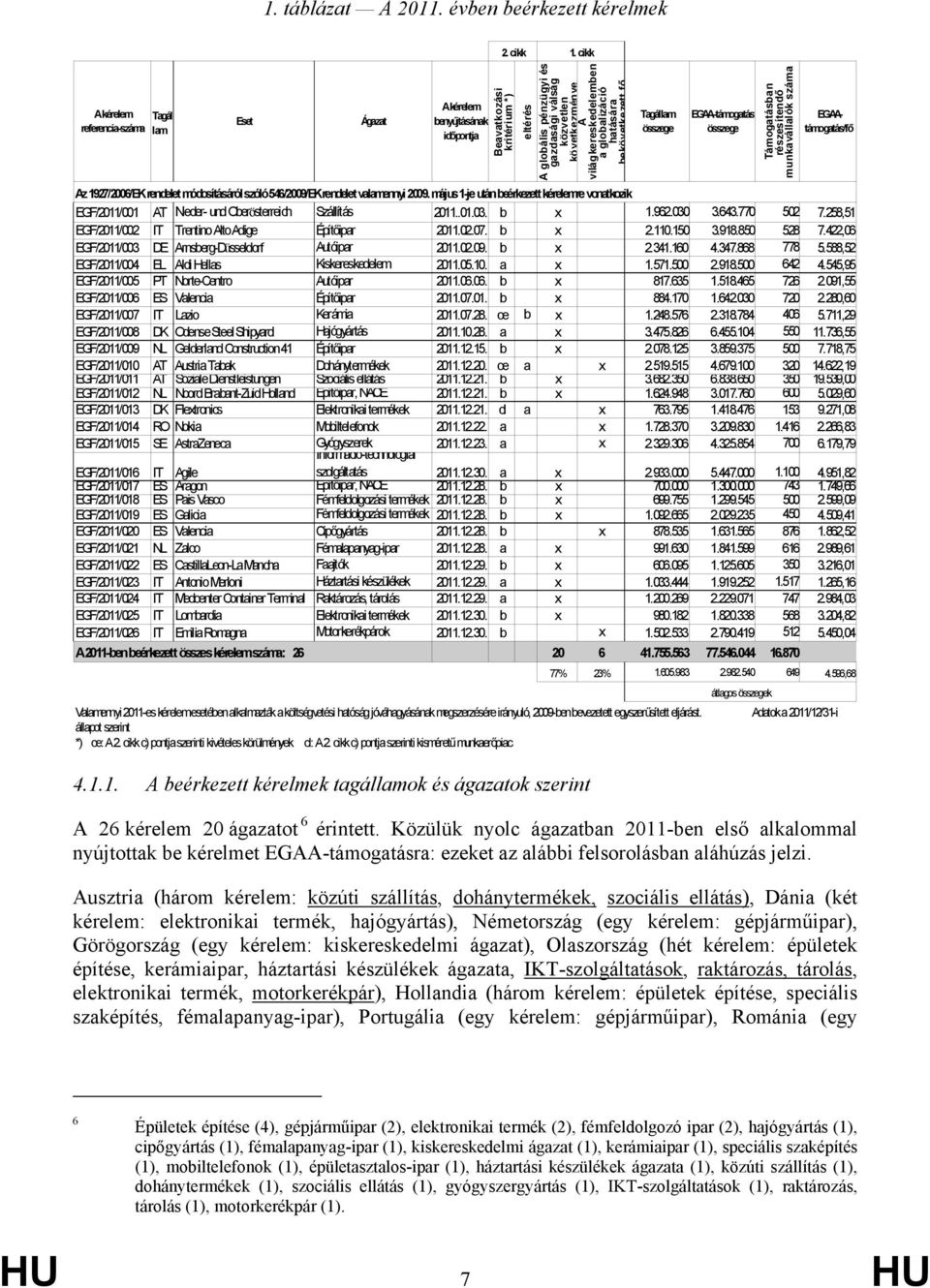 világkereskedelemben a globalizáció hatására bekövetkezett fő Tagállam összege EGAA-támogatás összege Támogatásban részesítendő munkavállalók száma EGAAtámogatás/fő Az 1927/2006/EK rendelet