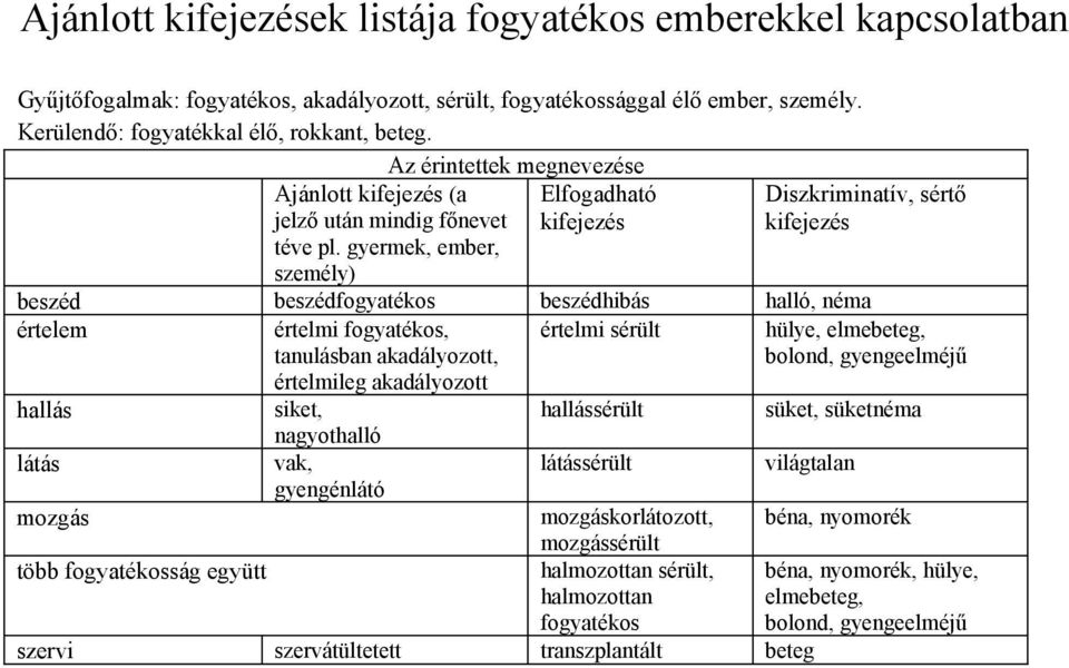 gyermek, ember, személy) Elfogadható kifejezés Diszkriminatív, sértő kifejezés beszéd beszédfogyatékos beszédhibás halló, néma értelem értelmi fogyatékos, tanulásban akadályozott, értelmileg