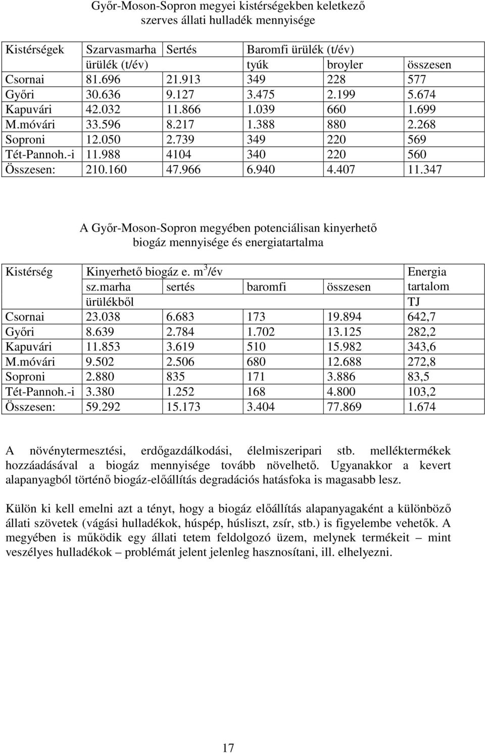 988 4104 340 220 560 Összesen: 210.160 47.966 6.940 4.407 11.347 A Győr-Moson-Sopron megyében potenciálisan kinyerhető biogáz mennyisége és energiatartalma Kistérség Kinyerhető biogáz e.