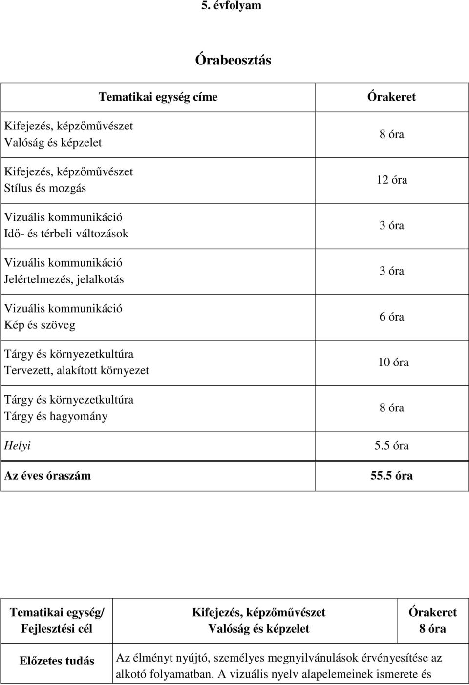 hagyomány Helyi Az éves óraszám Tematikai egység címe 8 óra 12 óra 3 óra 3 óra 6 óra 10 óra 8 óra 5.5 óra 55.