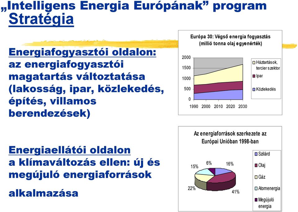 500 0 Európa 30: Végső energia fogyasztás (millió tonna olaj egyenérték) 1990 2000 2010 2020 2030 Háztartások, tercier szektor Ipar